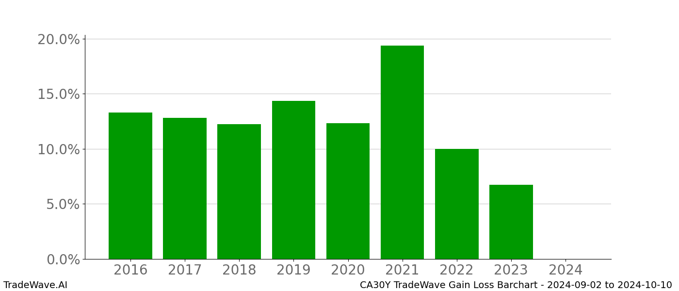 Gain/Loss barchart CA30Y for date range: 2024-09-02 to 2024-10-10 - this chart shows the gain/loss of the TradeWave opportunity for CA30Y buying on 2024-09-02 and selling it on 2024-10-10 - this barchart is showing 8 years of history