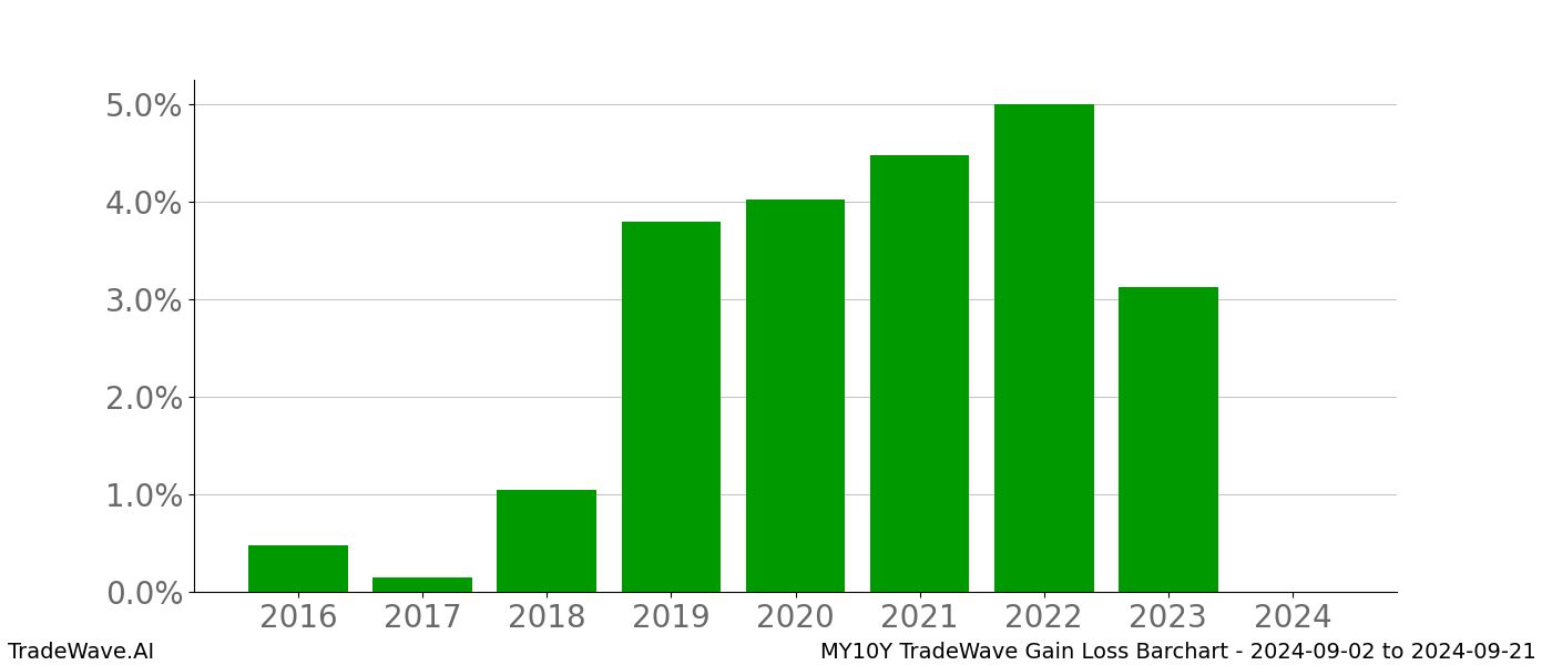 Gain/Loss barchart MY10Y for date range: 2024-09-02 to 2024-09-21 - this chart shows the gain/loss of the TradeWave opportunity for MY10Y buying on 2024-09-02 and selling it on 2024-09-21 - this barchart is showing 8 years of history