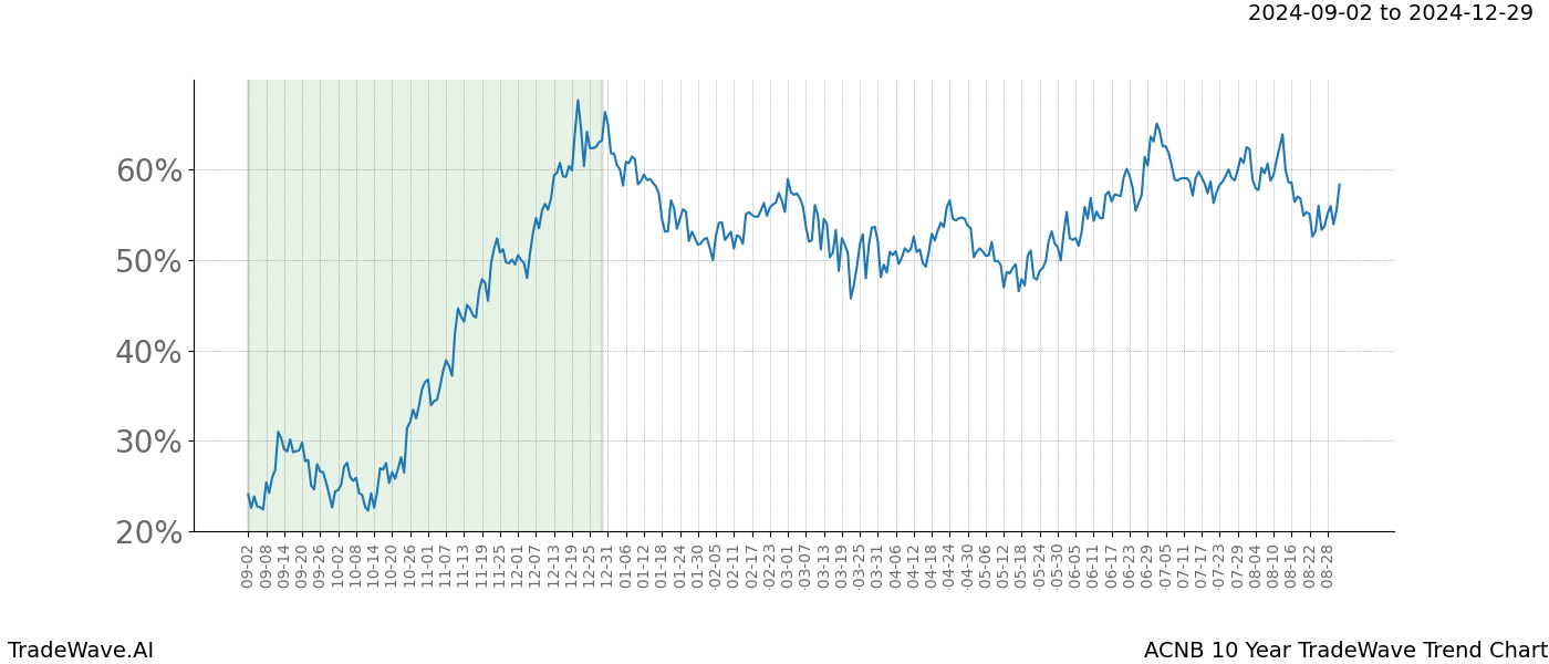 TradeWave Trend Chart ACNB shows the average trend of the financial instrument over the past 10 years. Sharp uptrends and downtrends signal a potential TradeWave opportunity