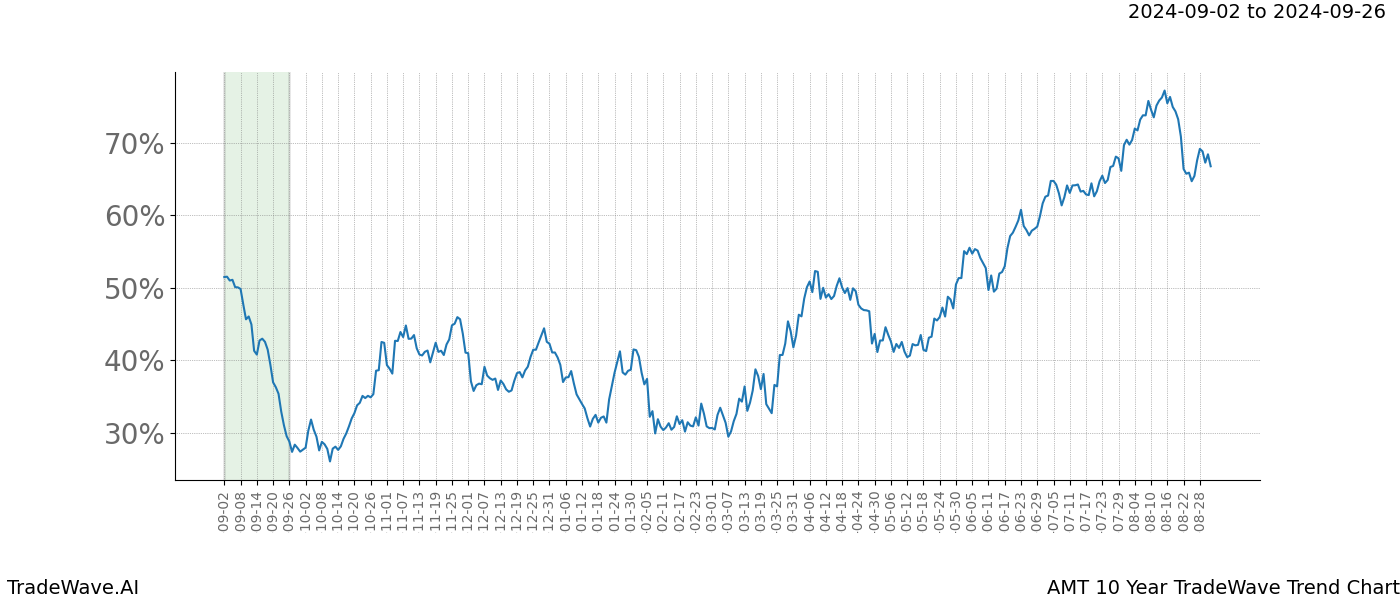 TradeWave Trend Chart AMT shows the average trend of the financial instrument over the past 10 years. Sharp uptrends and downtrends signal a potential TradeWave opportunity