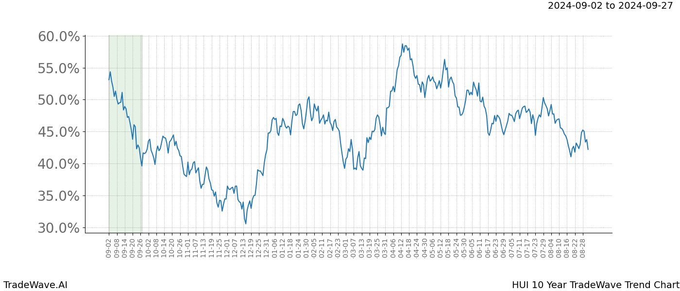 TradeWave Trend Chart HUI shows the average trend of the financial instrument over the past 10 years. Sharp uptrends and downtrends signal a potential TradeWave opportunity