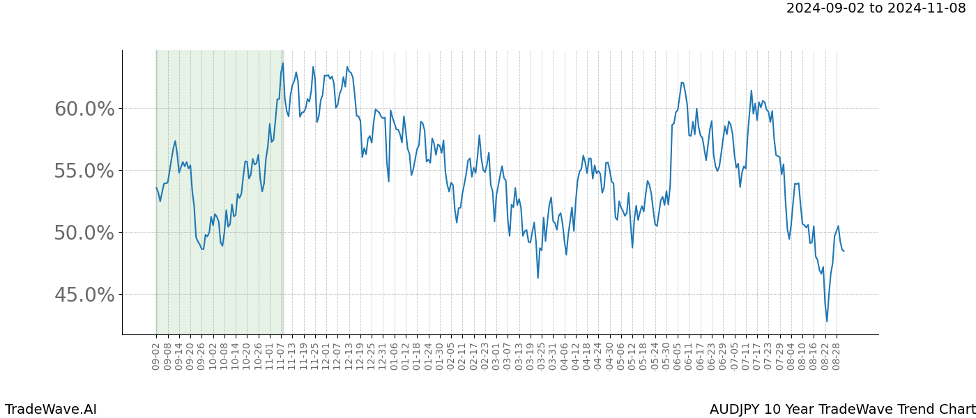 TradeWave Trend Chart AUDJPY shows the average trend of the financial instrument over the past 10 years. Sharp uptrends and downtrends signal a potential TradeWave opportunity