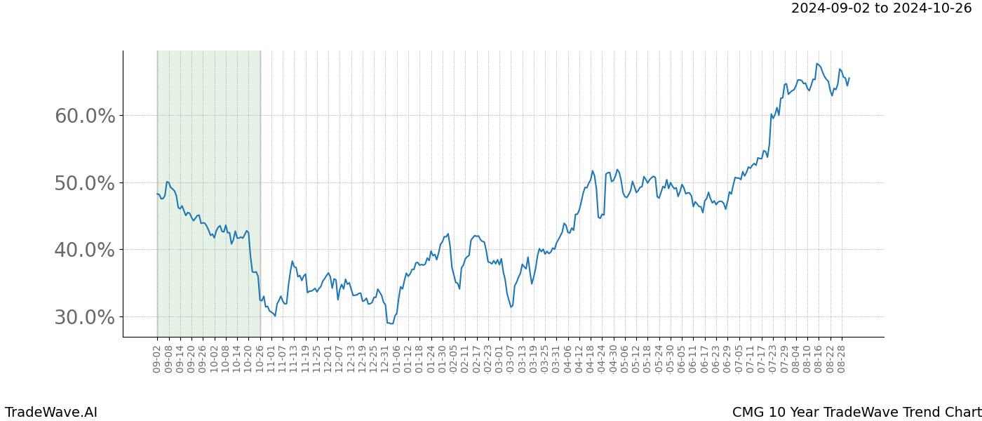 TradeWave Trend Chart CMG shows the average trend of the financial instrument over the past 10 years. Sharp uptrends and downtrends signal a potential TradeWave opportunity