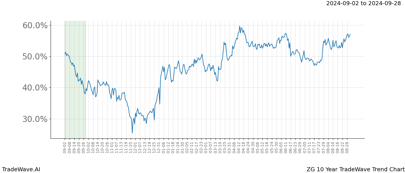 TradeWave Trend Chart ZG shows the average trend of the financial instrument over the past 10 years. Sharp uptrends and downtrends signal a potential TradeWave opportunity