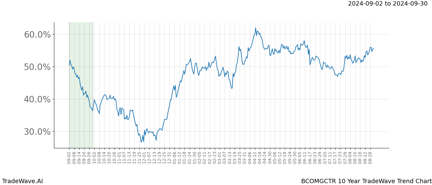 TradeWave Trend Chart BCOMGCTR shows the average trend of the financial instrument over the past 10 years. Sharp uptrends and downtrends signal a potential TradeWave opportunity