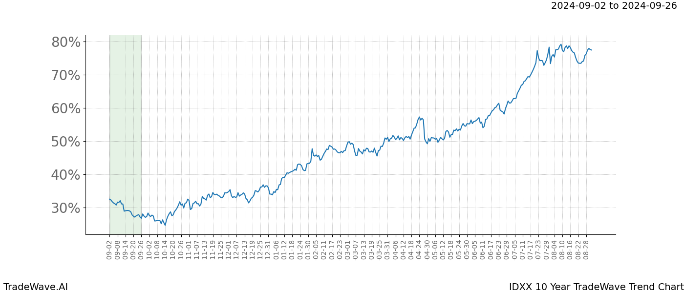 TradeWave Trend Chart IDXX shows the average trend of the financial instrument over the past 10 years. Sharp uptrends and downtrends signal a potential TradeWave opportunity