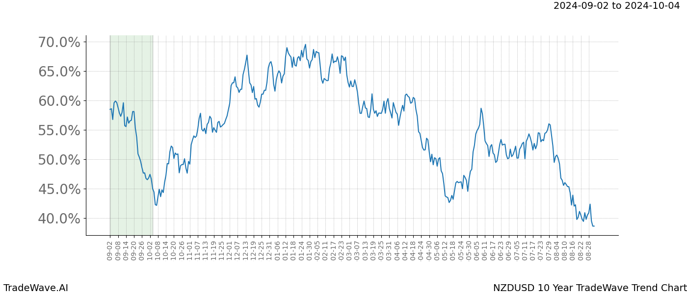 TradeWave Trend Chart NZDUSD shows the average trend of the financial instrument over the past 10 years. Sharp uptrends and downtrends signal a potential TradeWave opportunity