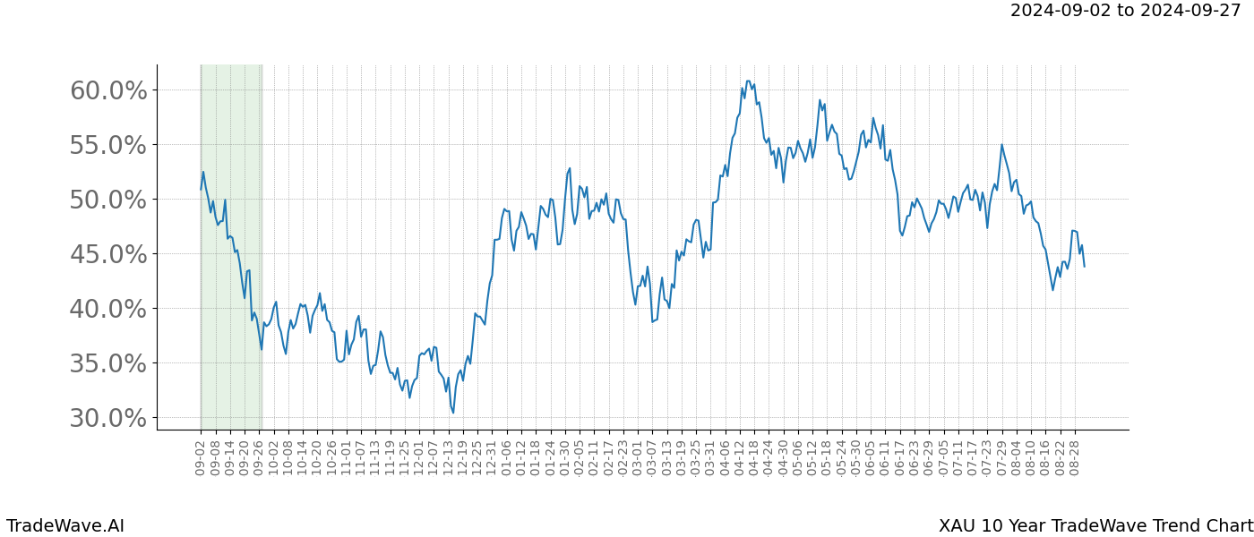 TradeWave Trend Chart XAU shows the average trend of the financial instrument over the past 10 years. Sharp uptrends and downtrends signal a potential TradeWave opportunity