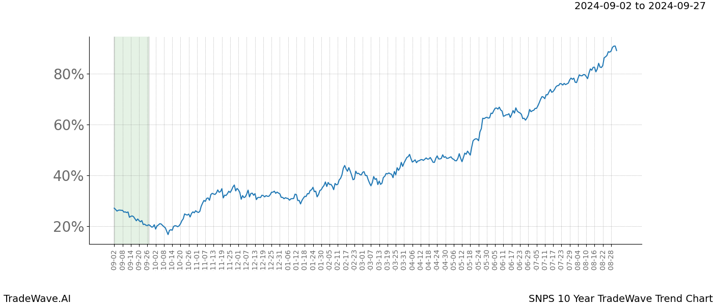 TradeWave Trend Chart SNPS shows the average trend of the financial instrument over the past 10 years. Sharp uptrends and downtrends signal a potential TradeWave opportunity