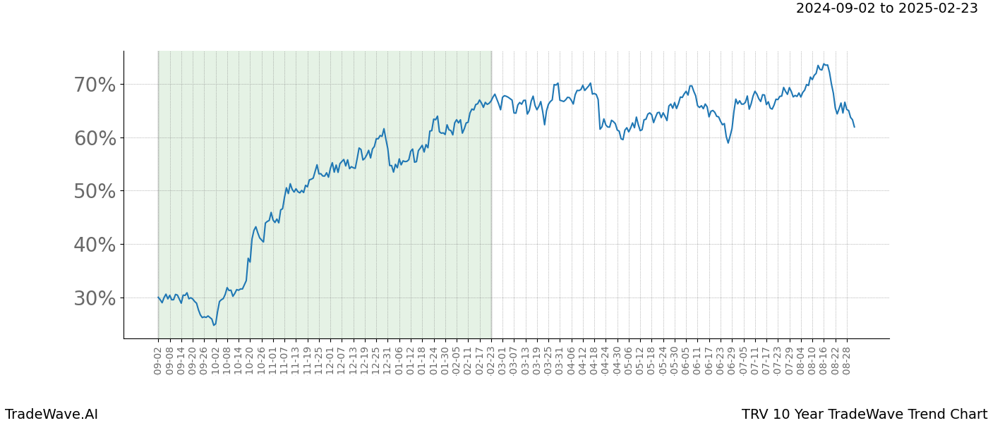 TradeWave Trend Chart TRV shows the average trend of the financial instrument over the past 10 years. Sharp uptrends and downtrends signal a potential TradeWave opportunity