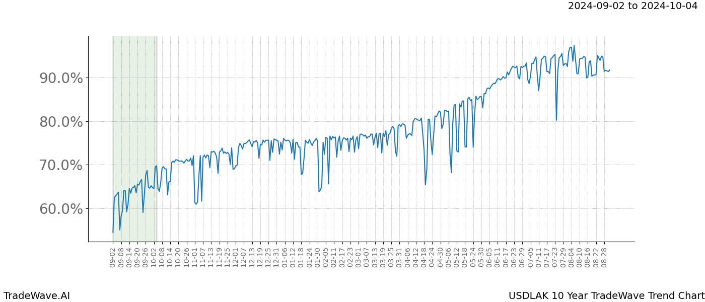 TradeWave Trend Chart USDLAK shows the average trend of the financial instrument over the past 10 years. Sharp uptrends and downtrends signal a potential TradeWave opportunity