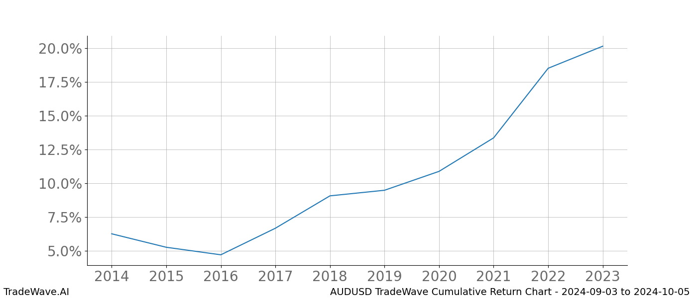 Cumulative chart AUDUSD for date range: 2024-09-03 to 2024-10-05 - this chart shows the cumulative return of the TradeWave opportunity date range for AUDUSD when bought on 2024-09-03 and sold on 2024-10-05 - this percent chart shows the capital growth for the date range over the past 10 years 