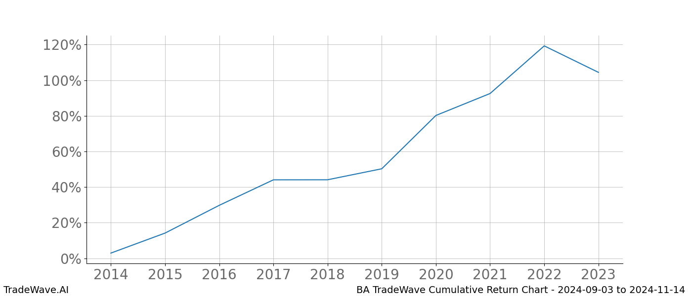 Cumulative chart BA for date range: 2024-09-03 to 2024-11-14 - this chart shows the cumulative return of the TradeWave opportunity date range for BA when bought on 2024-09-03 and sold on 2024-11-14 - this percent chart shows the capital growth for the date range over the past 10 years 