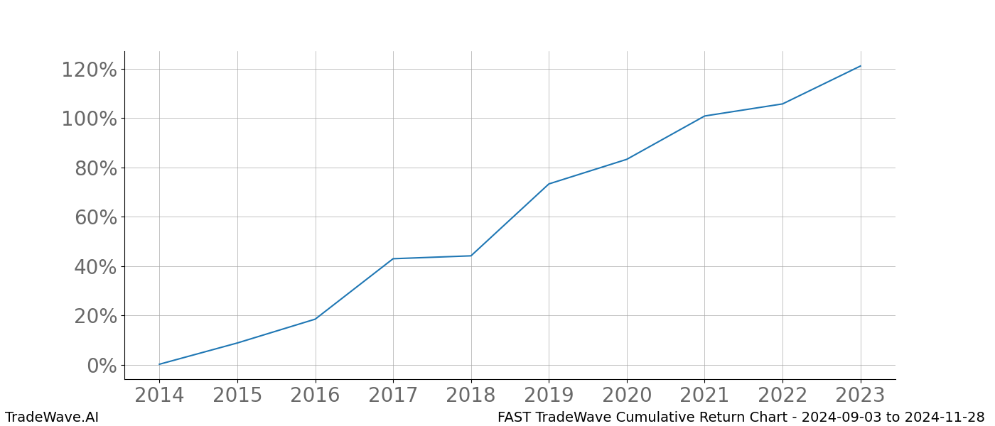 Cumulative chart FAST for date range: 2024-09-03 to 2024-11-28 - this chart shows the cumulative return of the TradeWave opportunity date range for FAST when bought on 2024-09-03 and sold on 2024-11-28 - this percent chart shows the capital growth for the date range over the past 10 years 