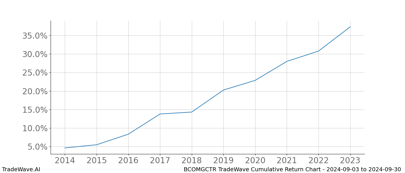 Cumulative chart BCOMGCTR for date range: 2024-09-03 to 2024-09-30 - this chart shows the cumulative return of the TradeWave opportunity date range for BCOMGCTR when bought on 2024-09-03 and sold on 2024-09-30 - this percent chart shows the capital growth for the date range over the past 10 years 