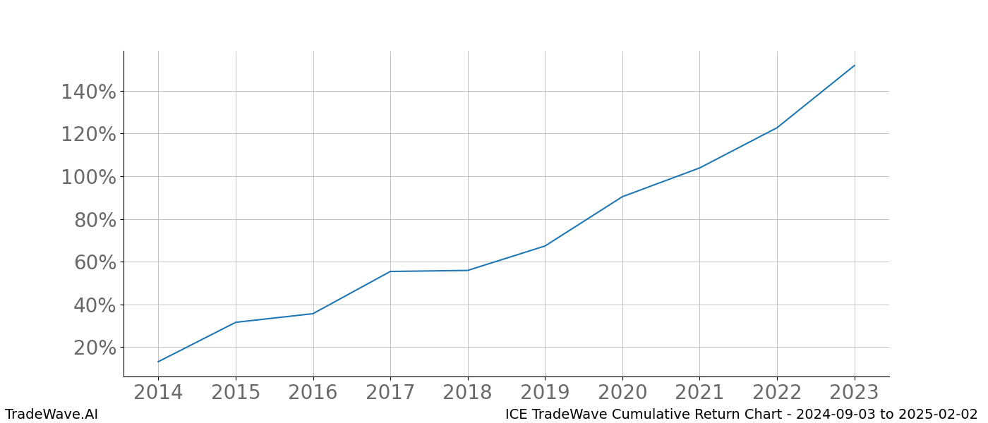 Cumulative chart ICE for date range: 2024-09-03 to 2025-02-02 - this chart shows the cumulative return of the TradeWave opportunity date range for ICE when bought on 2024-09-03 and sold on 2025-02-02 - this percent chart shows the capital growth for the date range over the past 10 years 