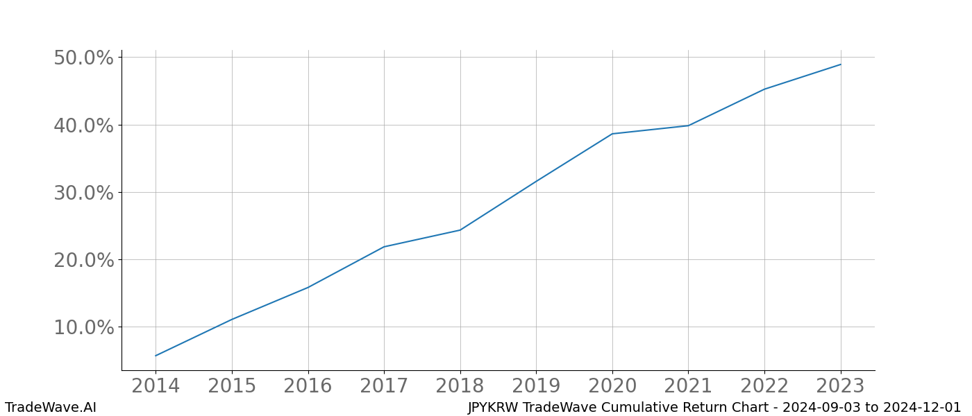 Cumulative chart JPYKRW for date range: 2024-09-03 to 2024-12-01 - this chart shows the cumulative return of the TradeWave opportunity date range for JPYKRW when bought on 2024-09-03 and sold on 2024-12-01 - this percent chart shows the capital growth for the date range over the past 10 years 