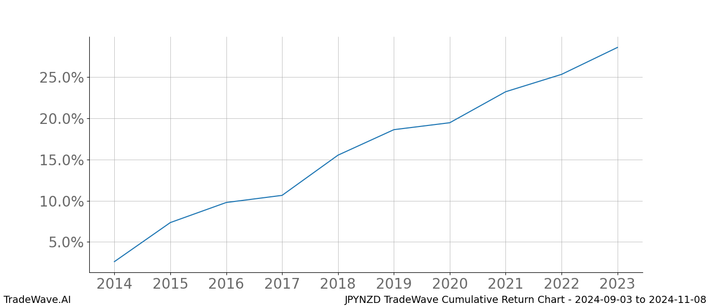 Cumulative chart JPYNZD for date range: 2024-09-03 to 2024-11-08 - this chart shows the cumulative return of the TradeWave opportunity date range for JPYNZD when bought on 2024-09-03 and sold on 2024-11-08 - this percent chart shows the capital growth for the date range over the past 10 years 