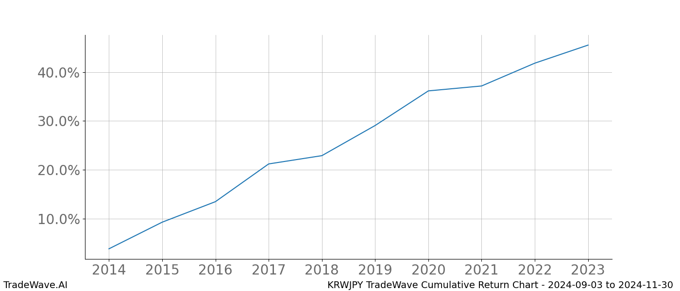 Cumulative chart KRWJPY for date range: 2024-09-03 to 2024-11-30 - this chart shows the cumulative return of the TradeWave opportunity date range for KRWJPY when bought on 2024-09-03 and sold on 2024-11-30 - this percent chart shows the capital growth for the date range over the past 10 years 