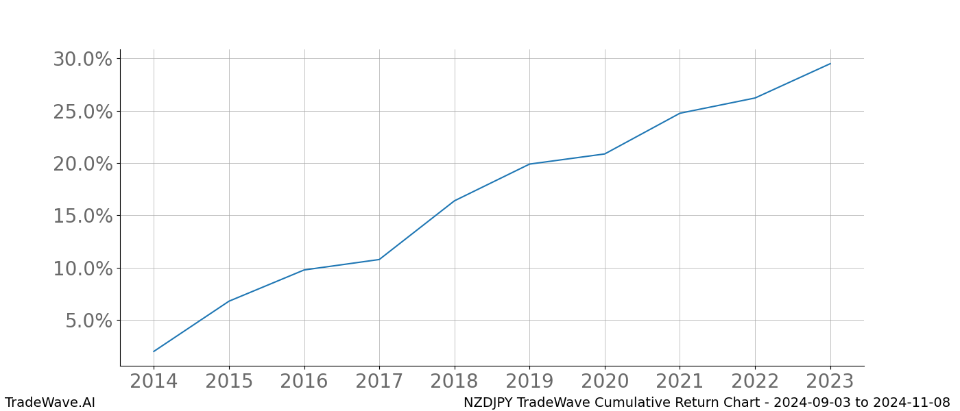 Cumulative chart NZDJPY for date range: 2024-09-03 to 2024-11-08 - this chart shows the cumulative return of the TradeWave opportunity date range for NZDJPY when bought on 2024-09-03 and sold on 2024-11-08 - this percent chart shows the capital growth for the date range over the past 10 years 