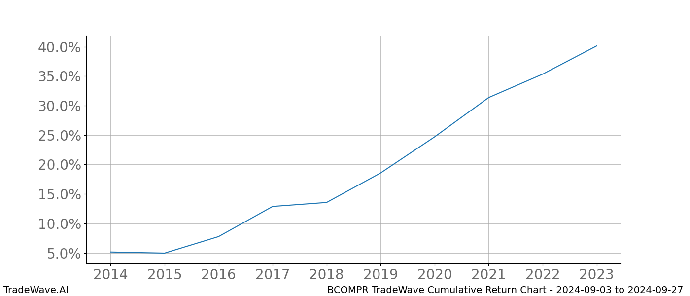 Cumulative chart BCOMPR for date range: 2024-09-03 to 2024-09-27 - this chart shows the cumulative return of the TradeWave opportunity date range for BCOMPR when bought on 2024-09-03 and sold on 2024-09-27 - this percent chart shows the capital growth for the date range over the past 10 years 