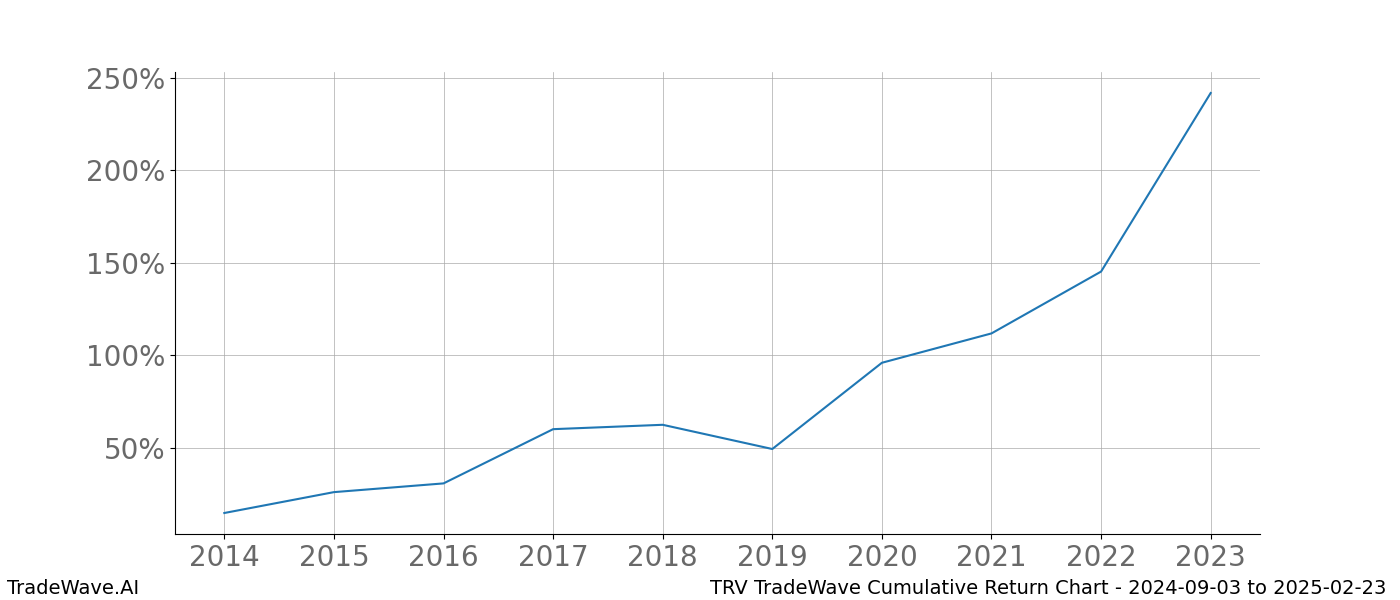 Cumulative chart TRV for date range: 2024-09-03 to 2025-02-23 - this chart shows the cumulative return of the TradeWave opportunity date range for TRV when bought on 2024-09-03 and sold on 2025-02-23 - this percent chart shows the capital growth for the date range over the past 10 years 