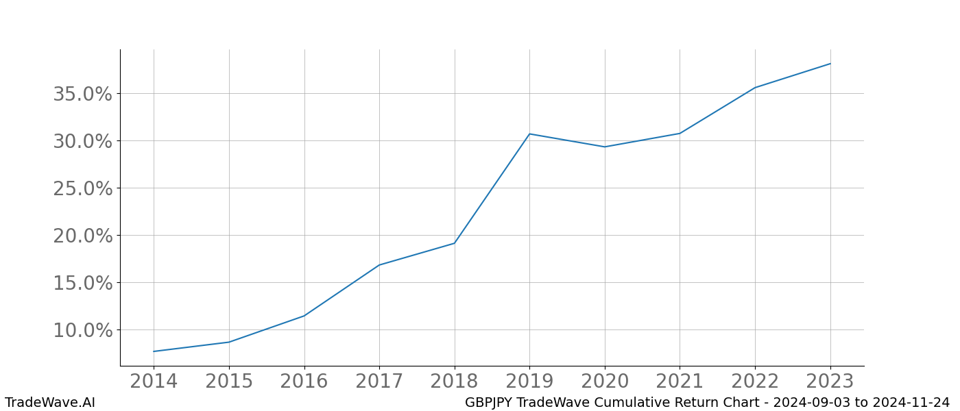 Cumulative chart GBPJPY for date range: 2024-09-03 to 2024-11-24 - this chart shows the cumulative return of the TradeWave opportunity date range for GBPJPY when bought on 2024-09-03 and sold on 2024-11-24 - this percent chart shows the capital growth for the date range over the past 10 years 