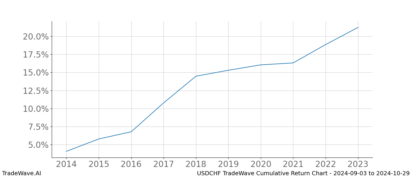 Cumulative chart USDCHF for date range: 2024-09-03 to 2024-10-29 - this chart shows the cumulative return of the TradeWave opportunity date range for USDCHF when bought on 2024-09-03 and sold on 2024-10-29 - this percent chart shows the capital growth for the date range over the past 10 years 