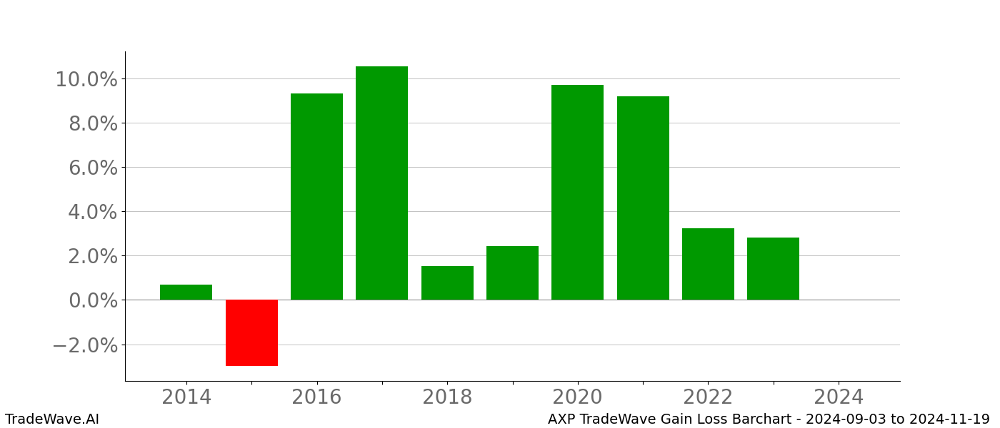 Gain/Loss barchart AXP for date range: 2024-09-03 to 2024-11-19 - this chart shows the gain/loss of the TradeWave opportunity for AXP buying on 2024-09-03 and selling it on 2024-11-19 - this barchart is showing 10 years of history