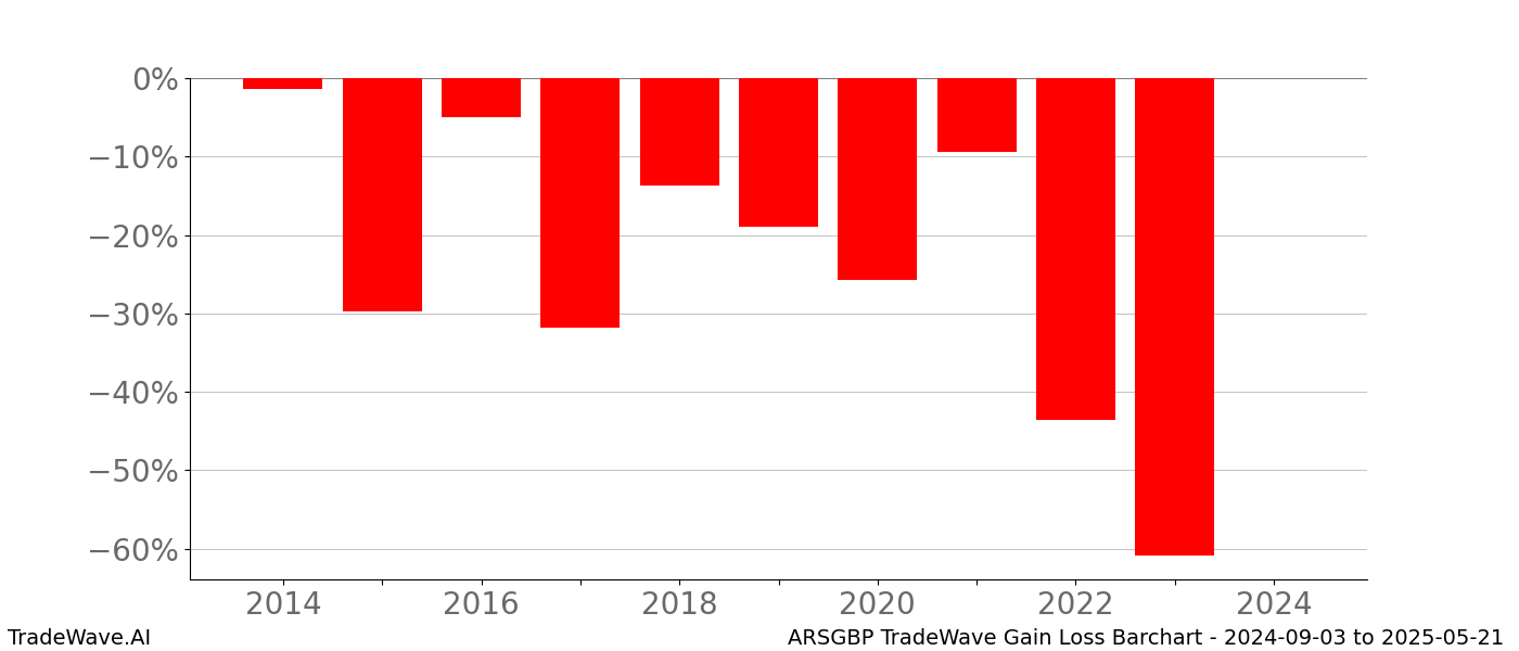 Gain/Loss barchart ARSGBP for date range: 2024-09-03 to 2025-05-21 - this chart shows the gain/loss of the TradeWave opportunity for ARSGBP buying on 2024-09-03 and selling it on 2025-05-21 - this barchart is showing 10 years of history