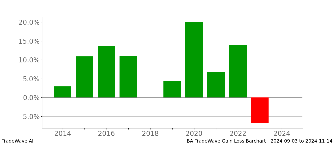 Gain/Loss barchart BA for date range: 2024-09-03 to 2024-11-14 - this chart shows the gain/loss of the TradeWave opportunity for BA buying on 2024-09-03 and selling it on 2024-11-14 - this barchart is showing 10 years of history