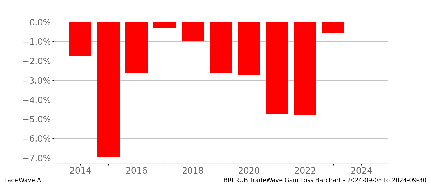 Gain/Loss barchart BRLRUB for date range: 2024-09-03 to 2024-09-30 - this chart shows the gain/loss of the TradeWave opportunity for BRLRUB buying on 2024-09-03 and selling it on 2024-09-30 - this barchart is showing 10 years of history