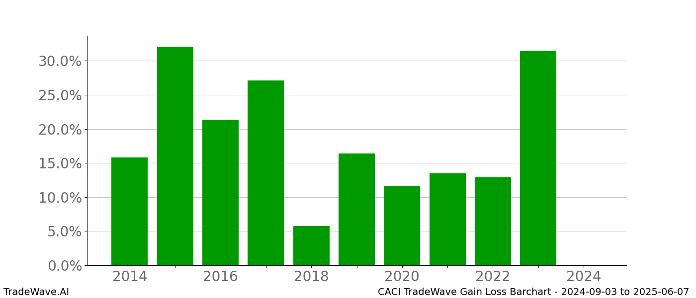 Gain/Loss barchart CACI for date range: 2024-09-03 to 2025-06-07 - this chart shows the gain/loss of the TradeWave opportunity for CACI buying on 2024-09-03 and selling it on 2025-06-07 - this barchart is showing 10 years of history