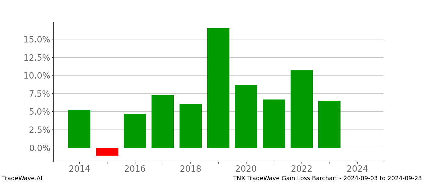 Gain/Loss barchart TNX for date range: 2024-09-03 to 2024-09-23 - this chart shows the gain/loss of the TradeWave opportunity for TNX buying on 2024-09-03 and selling it on 2024-09-23 - this barchart is showing 10 years of history