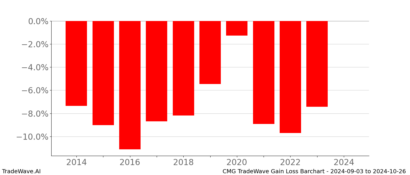 Gain/Loss barchart CMG for date range: 2024-09-03 to 2024-10-26 - this chart shows the gain/loss of the TradeWave opportunity for CMG buying on 2024-09-03 and selling it on 2024-10-26 - this barchart is showing 10 years of history