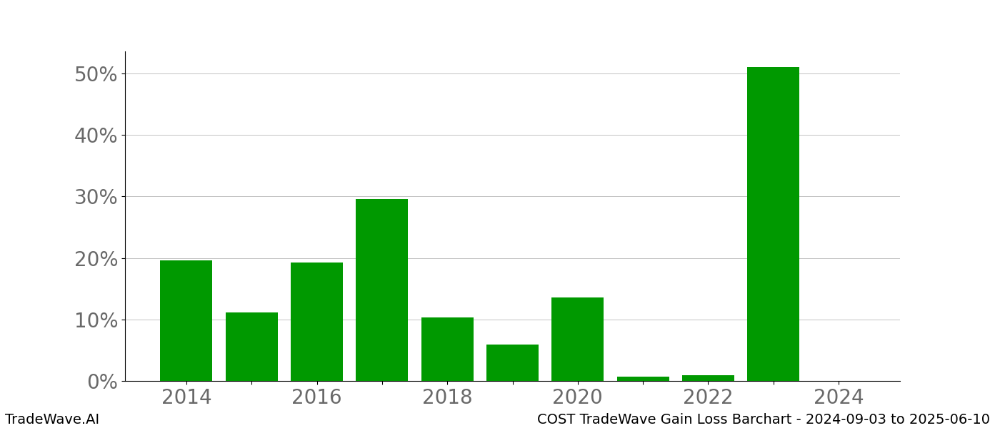 Gain/Loss barchart COST for date range: 2024-09-03 to 2025-06-10 - this chart shows the gain/loss of the TradeWave opportunity for COST buying on 2024-09-03 and selling it on 2025-06-10 - this barchart is showing 10 years of history