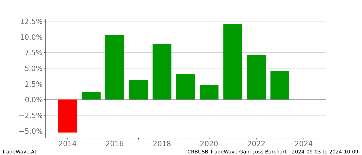 Gain/Loss barchart CRBUSB for date range: 2024-09-03 to 2024-10-09 - this chart shows the gain/loss of the TradeWave opportunity for CRBUSB buying on 2024-09-03 and selling it on 2024-10-09 - this barchart is showing 10 years of history