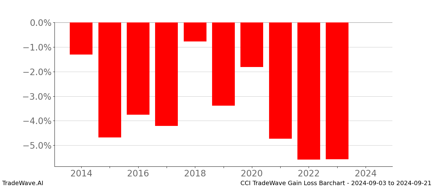 Gain/Loss barchart CCI for date range: 2024-09-03 to 2024-09-21 - this chart shows the gain/loss of the TradeWave opportunity for CCI buying on 2024-09-03 and selling it on 2024-09-21 - this barchart is showing 10 years of history