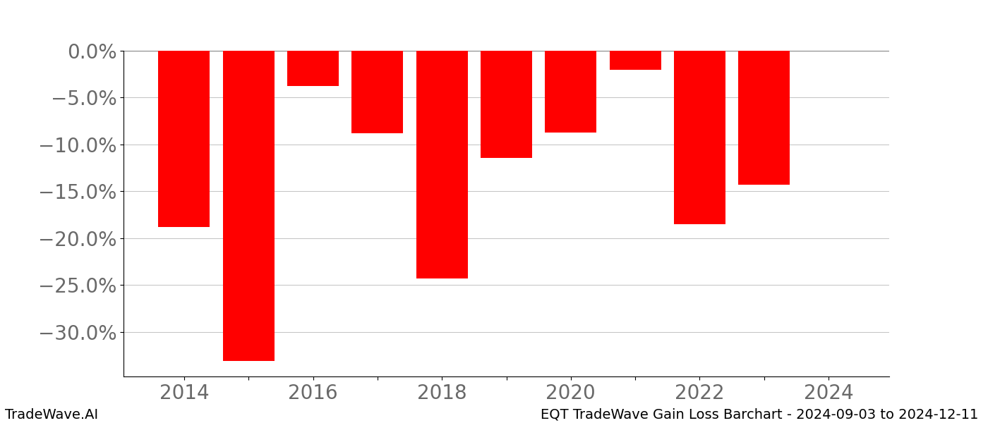 Gain/Loss barchart EQT for date range: 2024-09-03 to 2024-12-11 - this chart shows the gain/loss of the TradeWave opportunity for EQT buying on 2024-09-03 and selling it on 2024-12-11 - this barchart is showing 10 years of history