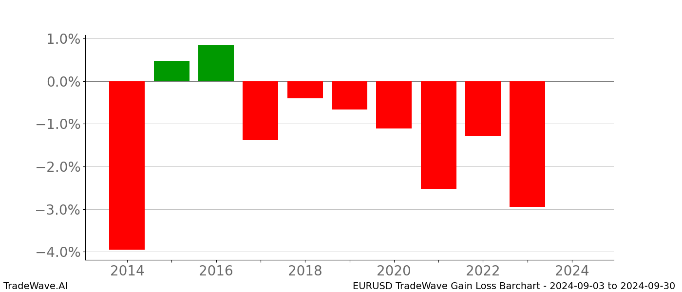 Gain/Loss barchart EURUSD for date range: 2024-09-03 to 2024-09-30 - this chart shows the gain/loss of the TradeWave opportunity for EURUSD buying on 2024-09-03 and selling it on 2024-09-30 - this barchart is showing 10 years of history