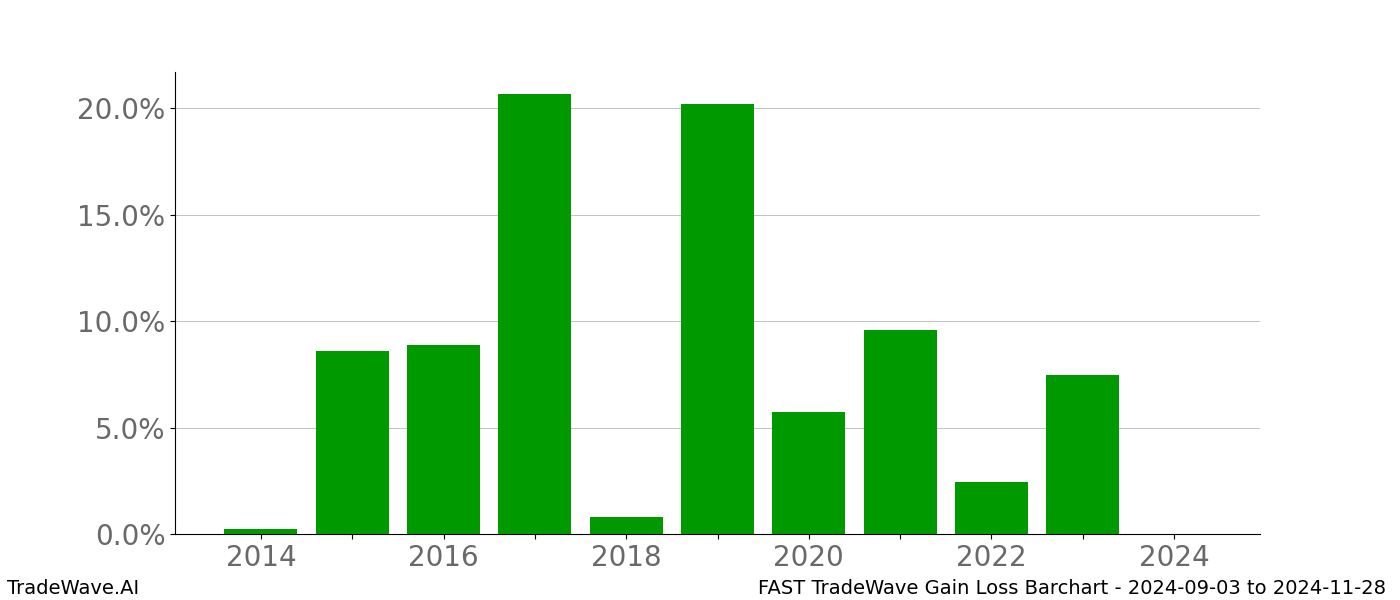 Gain/Loss barchart FAST for date range: 2024-09-03 to 2024-11-28 - this chart shows the gain/loss of the TradeWave opportunity for FAST buying on 2024-09-03 and selling it on 2024-11-28 - this barchart is showing 10 years of history