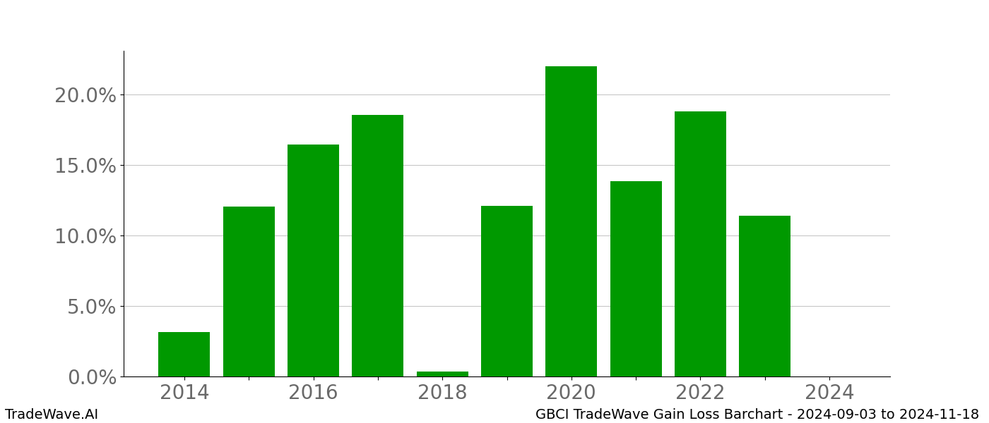 Gain/Loss barchart GBCI for date range: 2024-09-03 to 2024-11-18 - this chart shows the gain/loss of the TradeWave opportunity for GBCI buying on 2024-09-03 and selling it on 2024-11-18 - this barchart is showing 10 years of history