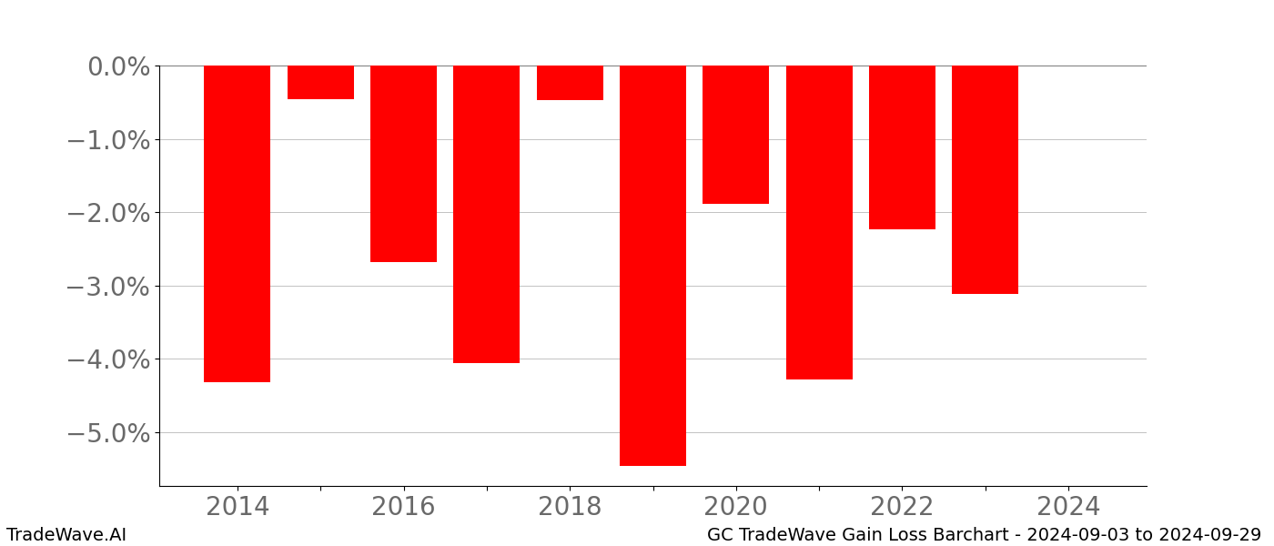 Gain/Loss barchart GC for date range: 2024-09-03 to 2024-09-29 - this chart shows the gain/loss of the TradeWave opportunity for GC buying on 2024-09-03 and selling it on 2024-09-29 - this barchart is showing 10 years of history