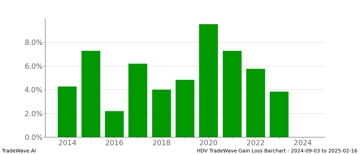 Gain/Loss barchart HDV for date range: 2024-09-03 to 2025-02-16 - this chart shows the gain/loss of the TradeWave opportunity for HDV buying on 2024-09-03 and selling it on 2025-02-16 - this barchart is showing 10 years of history