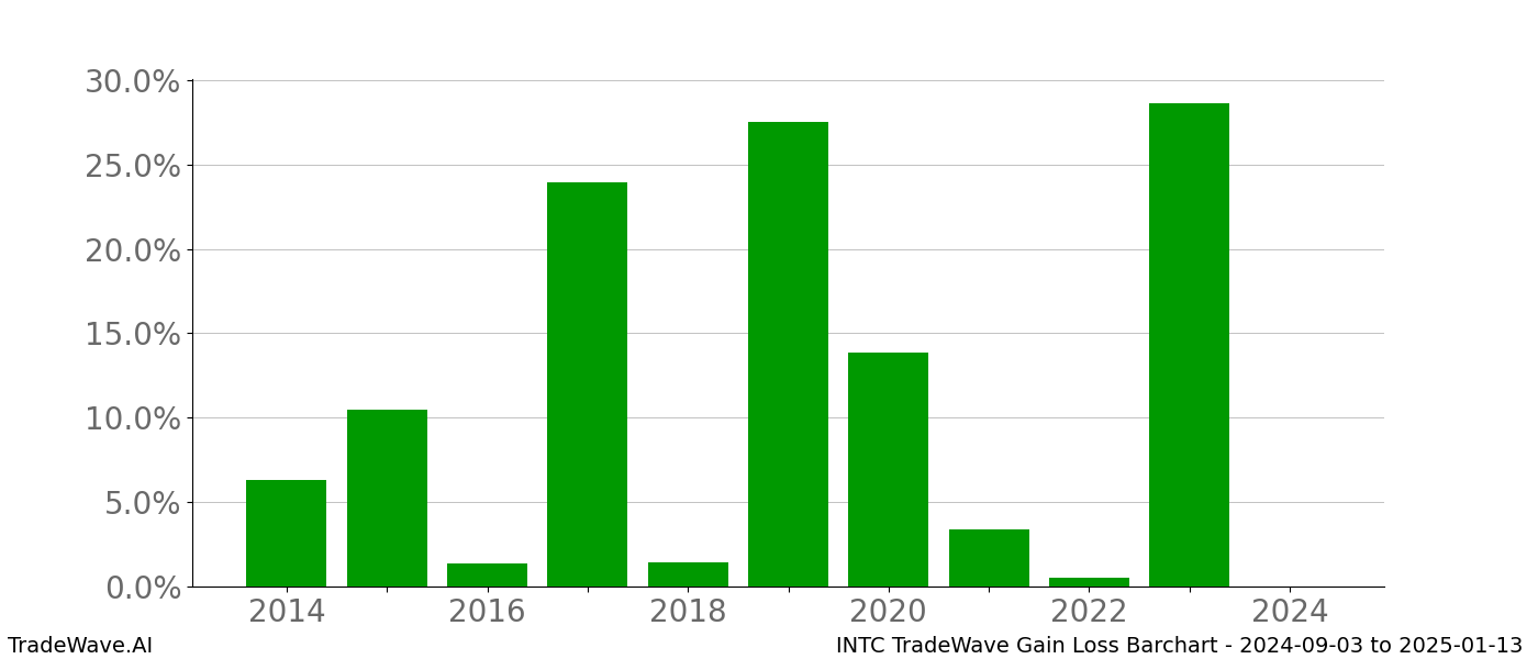 Gain/Loss barchart INTC for date range: 2024-09-03 to 2025-01-13 - this chart shows the gain/loss of the TradeWave opportunity for INTC buying on 2024-09-03 and selling it on 2025-01-13 - this barchart is showing 10 years of history