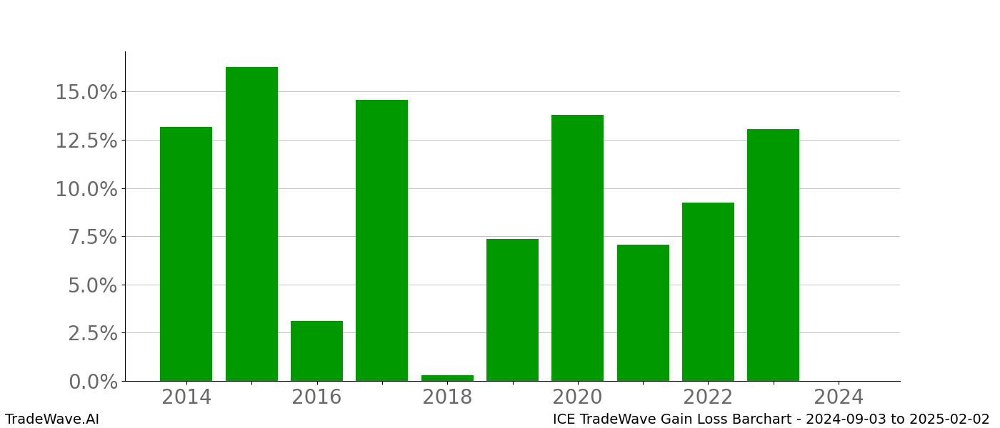 Gain/Loss barchart ICE for date range: 2024-09-03 to 2025-02-02 - this chart shows the gain/loss of the TradeWave opportunity for ICE buying on 2024-09-03 and selling it on 2025-02-02 - this barchart is showing 10 years of history