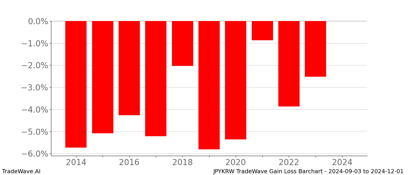 Gain/Loss barchart JPYKRW for date range: 2024-09-03 to 2024-12-01 - this chart shows the gain/loss of the TradeWave opportunity for JPYKRW buying on 2024-09-03 and selling it on 2024-12-01 - this barchart is showing 10 years of history