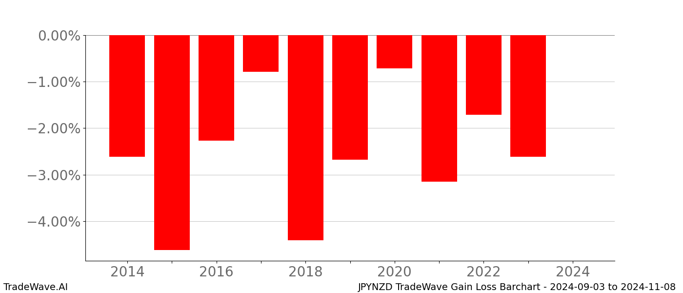 Gain/Loss barchart JPYNZD for date range: 2024-09-03 to 2024-11-08 - this chart shows the gain/loss of the TradeWave opportunity for JPYNZD buying on 2024-09-03 and selling it on 2024-11-08 - this barchart is showing 10 years of history