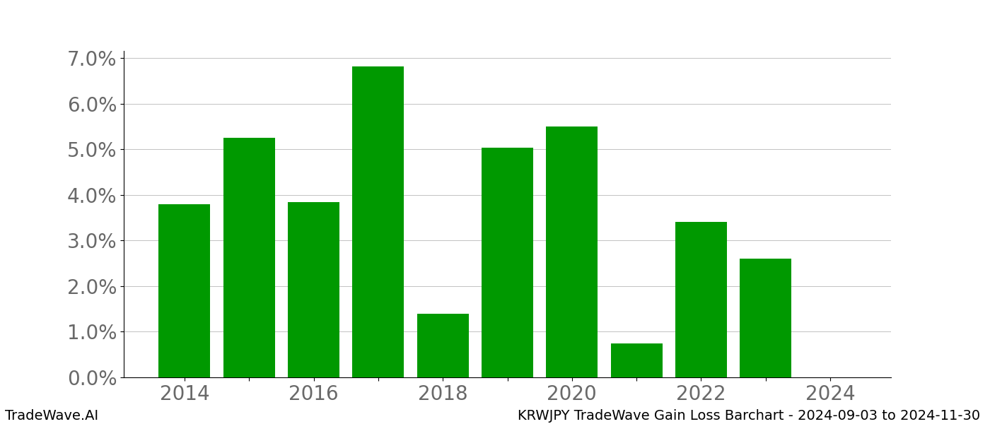 Gain/Loss barchart KRWJPY for date range: 2024-09-03 to 2024-11-30 - this chart shows the gain/loss of the TradeWave opportunity for KRWJPY buying on 2024-09-03 and selling it on 2024-11-30 - this barchart is showing 10 years of history