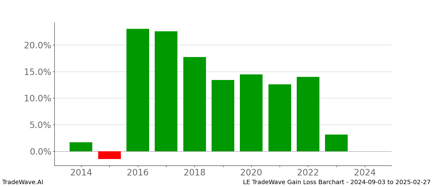 Gain/Loss barchart LE for date range: 2024-09-03 to 2025-02-27 - this chart shows the gain/loss of the TradeWave opportunity for LE buying on 2024-09-03 and selling it on 2025-02-27 - this barchart is showing 10 years of history